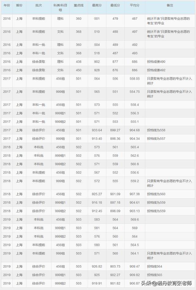 华东师范大学2019年录取分数线