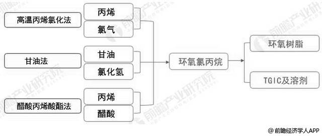 2019中国环氧氯丙烷行业市场现状及发展趋势分析 环保督查趋严支撑