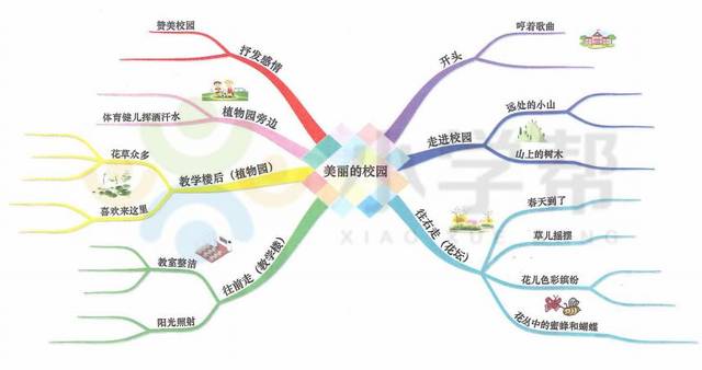 思維導圖發散型的網狀結構是大腦內在結構的外在表現形式,它能由主題