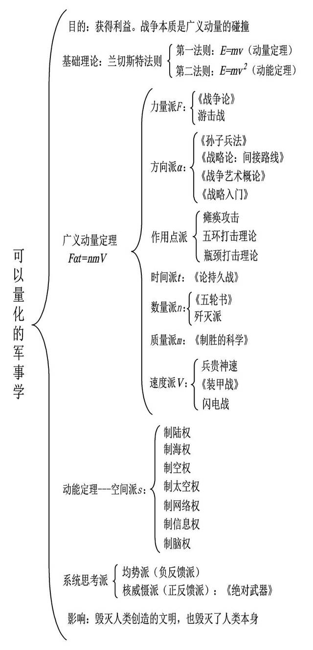 军事学》中使用了大量的括号图,但是那时我并不知道这是八大思维图示