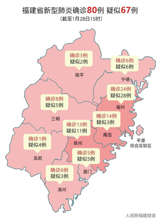 福建新增7例新型冠状病毒肺炎确诊病例 目前累计确诊80例疑似67例