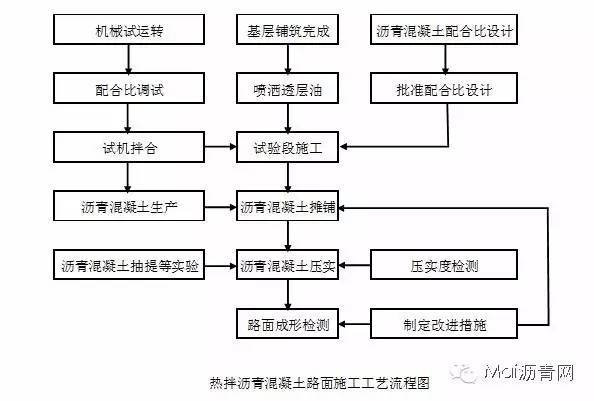 热拌沥青混凝土路面施工技术视频教程