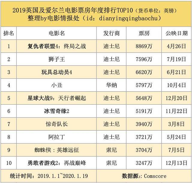 全网最全!2019年全球30大电影市场票房榜