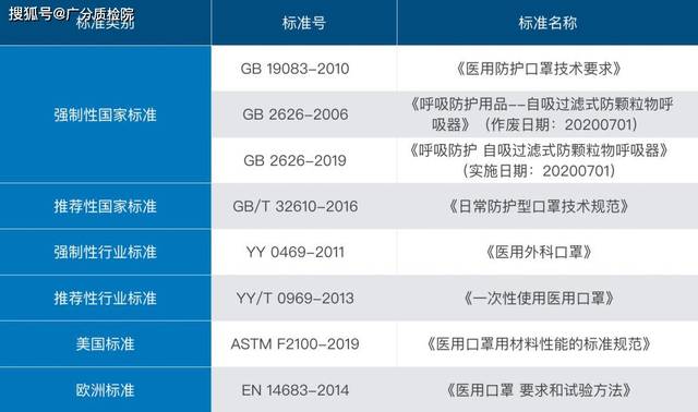 广东医用口罩检测执行标准