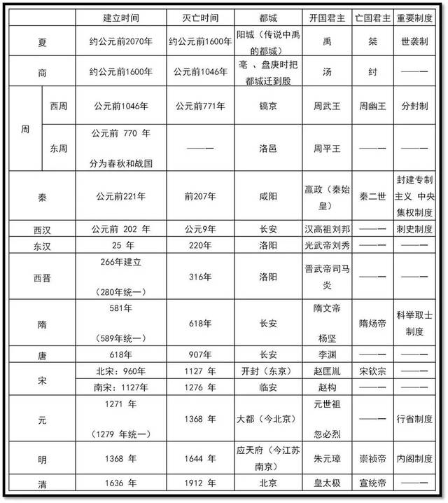 一,朝代更替【基礎回顧】【專題內容】3,對比理解並記住歷代王朝加強