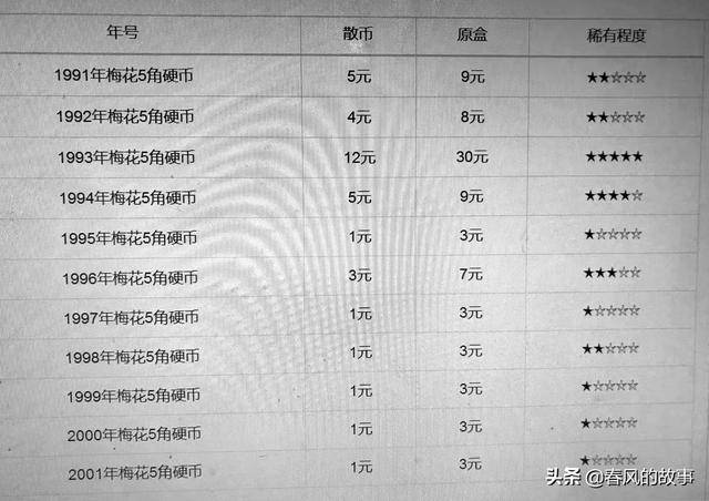 梅花五角硬币1991年至2001年在2020年一月份最新价格附价格表