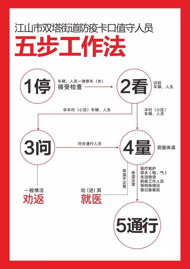 守牢"口子" ,守好家,双塔街道防疫卡口值守人员五步工作法做实防线战