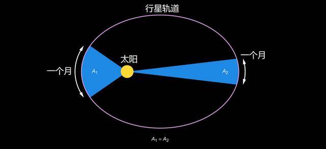 而是椭圆,太阳处于椭圆的一个焦点.