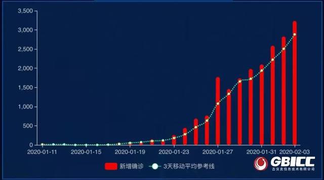 全國新增確診人數趨勢