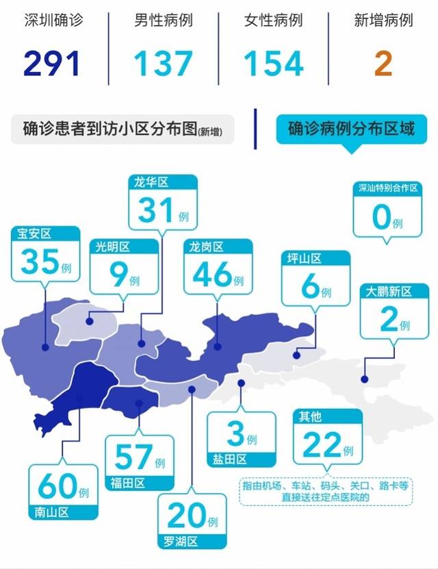 深圳新增20例新冠肺炎确诊病例详情公布,多人从湖北自驾来深