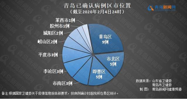 【一图看懂】山东,青岛新型冠状病毒肺炎疫情数据全展示(截至2月4日)