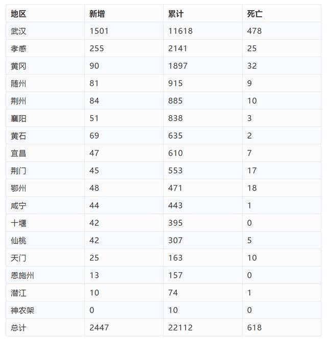 2020年2月6日湖北省新型冠狀病毒感染的肺炎疫情情況(附統計表)