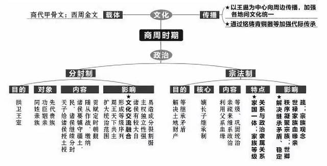 春秋战国时期政治经济文化秦朝时期政治经济文化汉朝时期政治经济思想