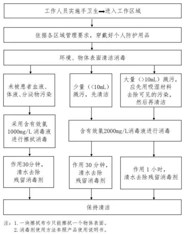 环境,物体表面清洁消毒流程