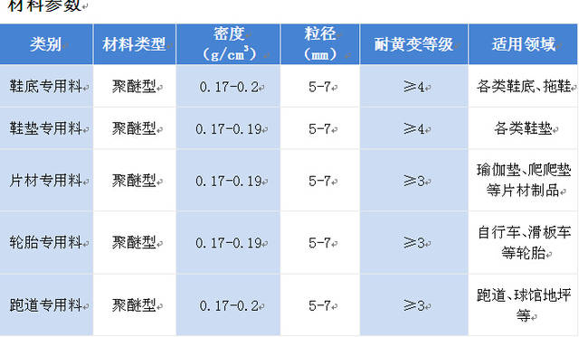 除此以外,格林美孚在爆米花牌发泡聚氨酯材料优越的性能之上,还赋予了
