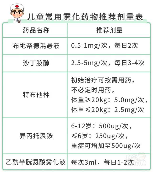 宝宝雾化用药终于有了国家临床共识,能用的只有这4种!