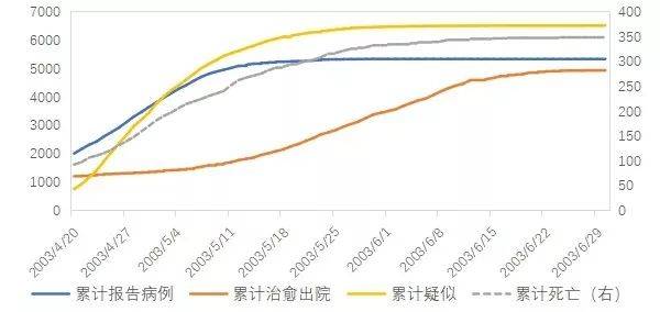 关于新冠病毒肺炎疫情数据的初步建模和预测分析