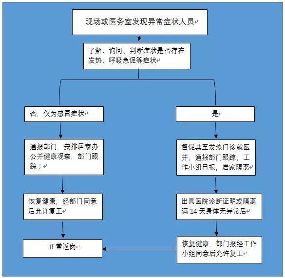 一旦公司发生可疑病例,怎么办?这张疫情防控应急流程图告诉你