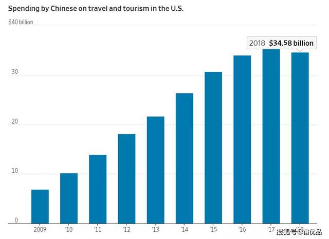 2018年,中国游客对美国经济的贡献,高达350亿美元.