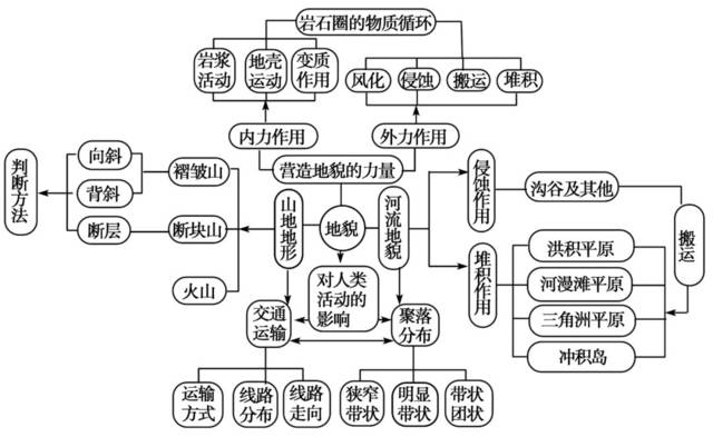 地理地表形态知识框图图片