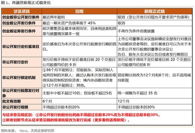 问题2:创业板新增多少符合再融资新规要求的公司?