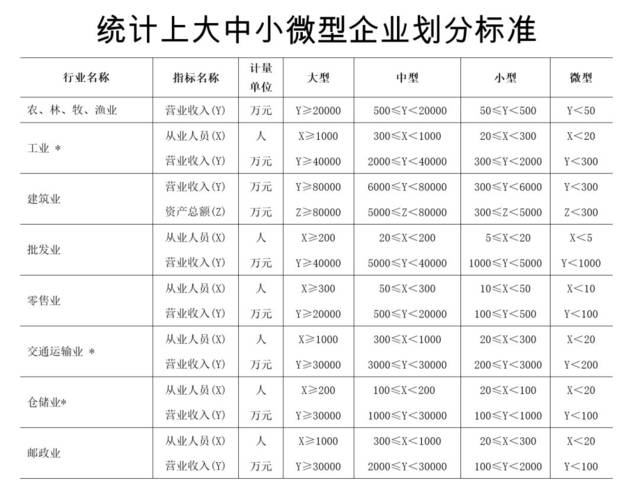 微型企业一般多少人