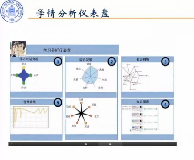 北师大武法提:在线学习的学情数据分析