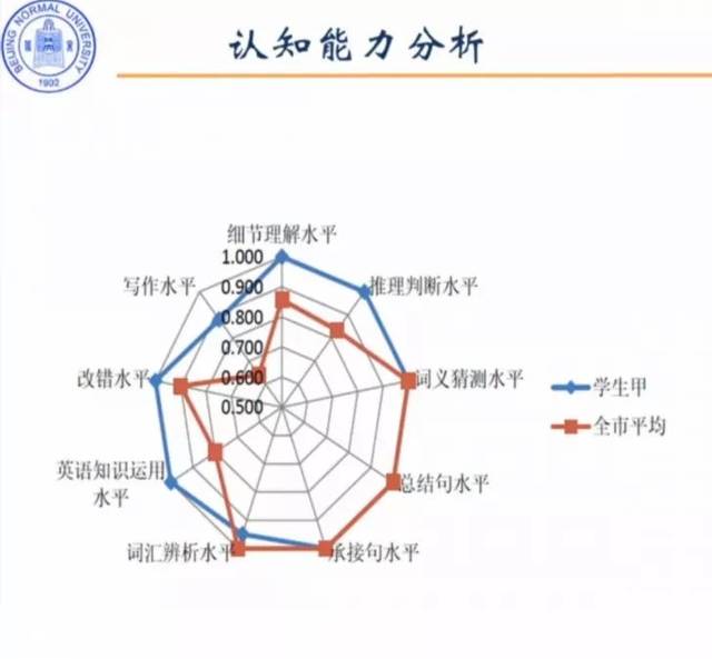 北師大武法提:在線學習的學情數據分析