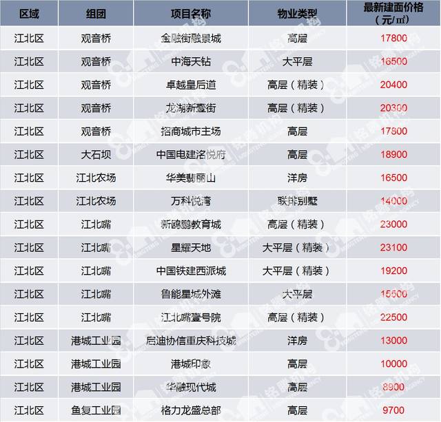 重慶主城區280個在售項目房價一覽表(2月最新)