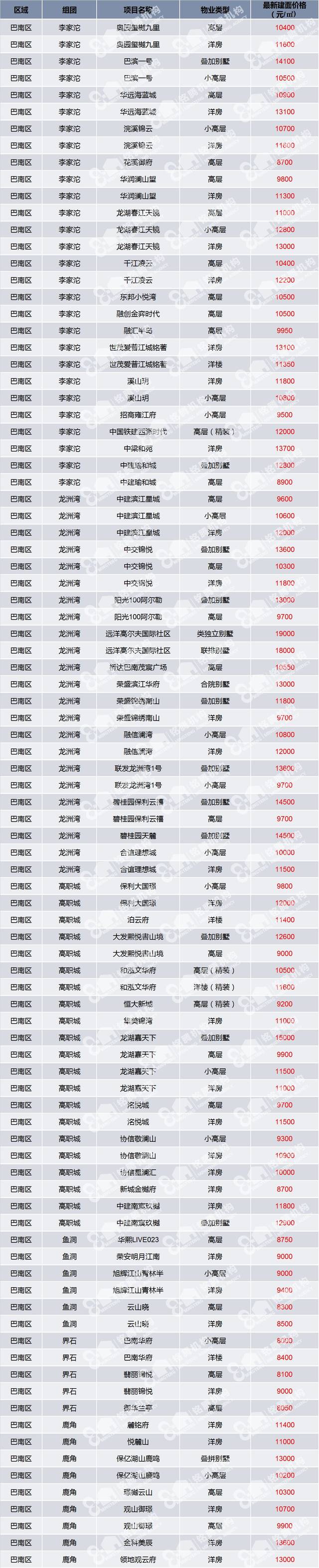 重庆主城区280个在售项目房价一览表(2月最新)