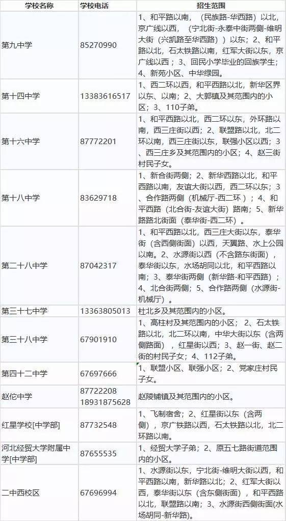 2020年小升初参考 石家庄小升初各区划片范围整理!