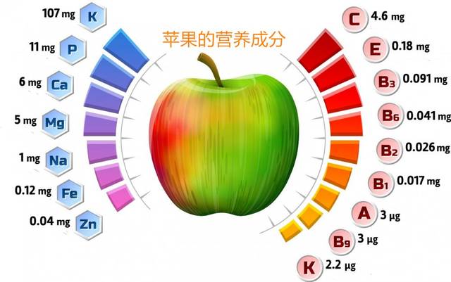 从图中可以看出,我们想要的各种维生素和矿物质,苹果中的含量都很低