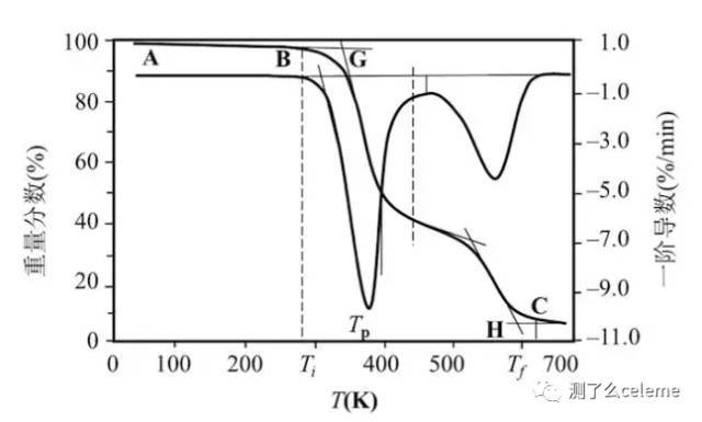 微分热重曲线(dtg曲线)