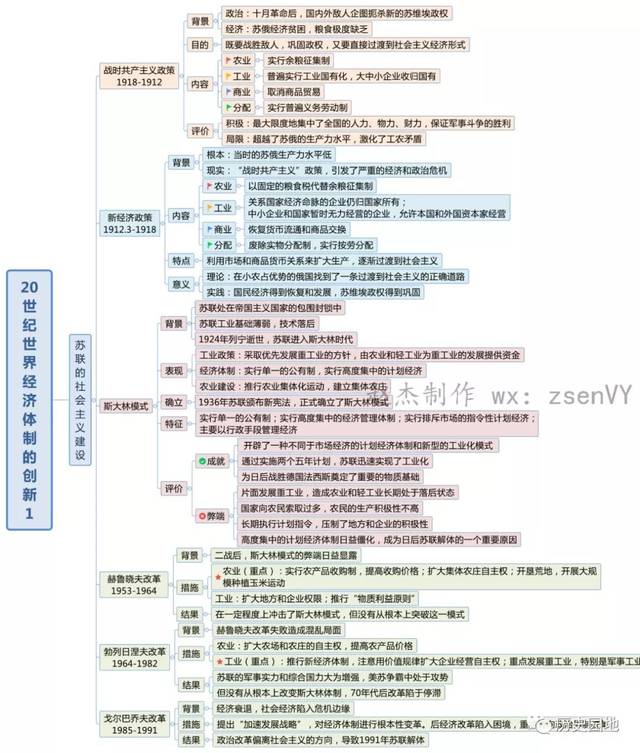 高中歷史 | 必修二思維導圖(附電子版)