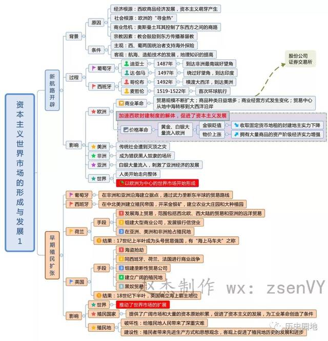 高中歷史 | 必修二思維導圖(附電子版)