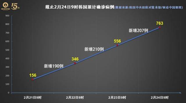 单日新增确诊207例!韩国疫情爆发速度已远超我国湖北以外的任何省份