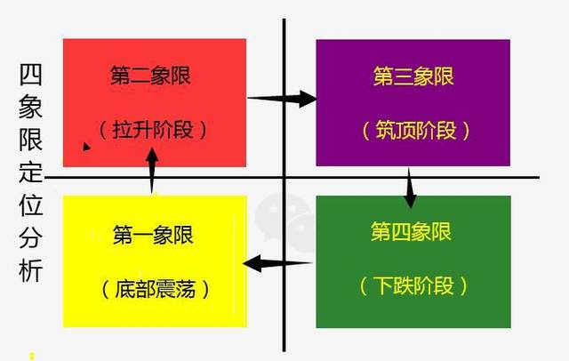 中 线:二三象限过渡期 短 线:第三象限 (注:大周期以年为单位,常指