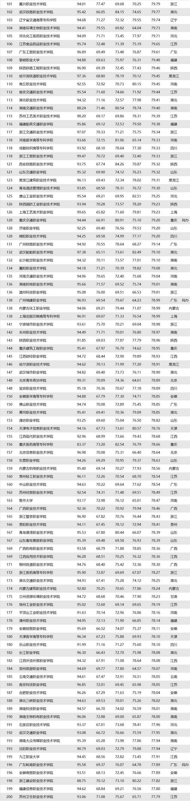2019年全国高职院校排行榜(广州日报版)