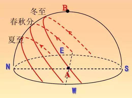 答疑解惑 日出日落方向与正午太阳高度的计算专题