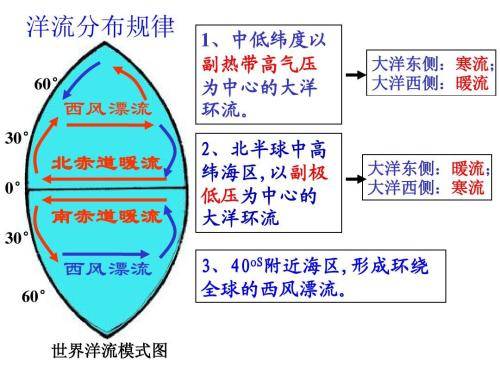 洋流思维导图高中图片