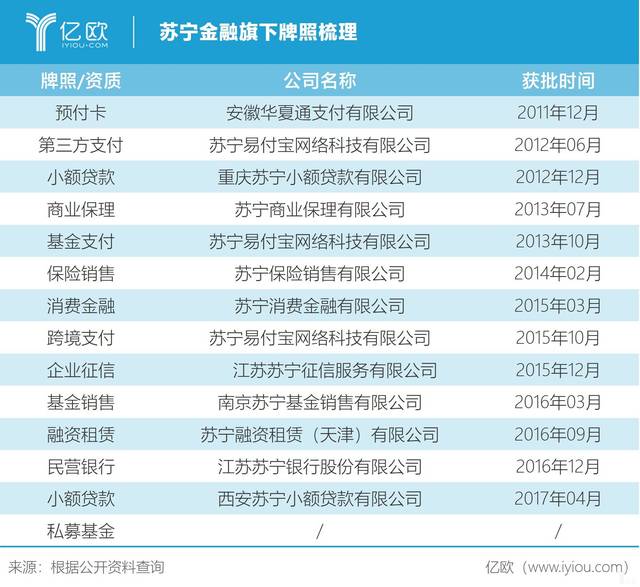 其中包括两张小额贷款牌照以及含金量十足的消费金融与民营银行牌照