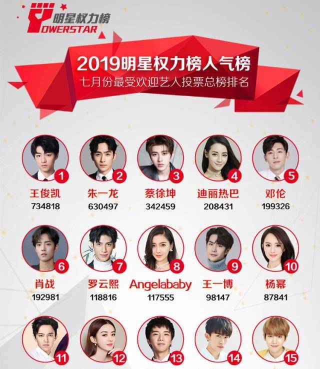 王一博和 肖战 还纷纷登上了2019年明星权力榜前十名,他们的人气甚至