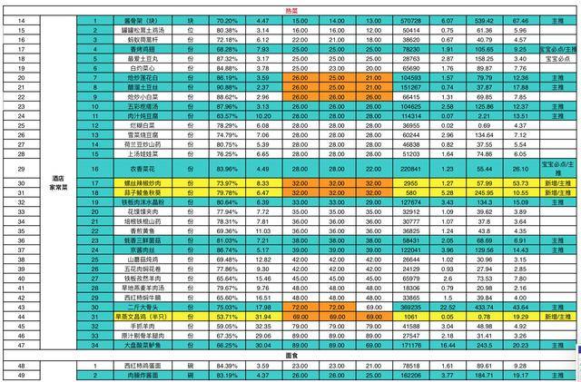 餐厅正确控制食材成本的方法 菜品毛利率计算工具表及标准食谱卡 厨房计算毛利表制作 热啊网