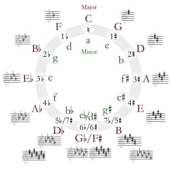 如何通过升降号快速判断二十四个大小调?