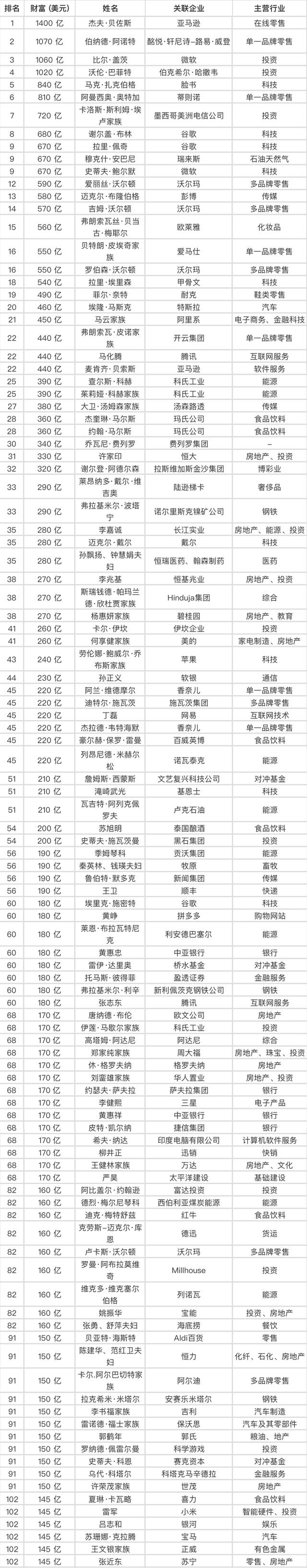 马斯克竟然比马云还有钱！2020年富豪榜出炉！ _搜狐网