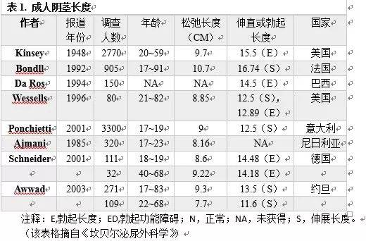 1412例中国健康男性青年的阴茎大小及126例健康男性的阴茎勃起长度