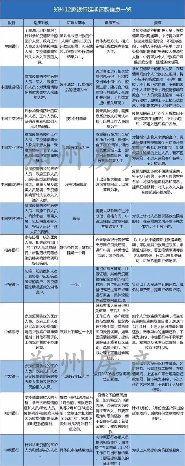 郑州12家银行支持房贷延期/房租下降环比跌幅0.04%/二手房环比微跌0.09%/地铁8号线一期新增一个站点