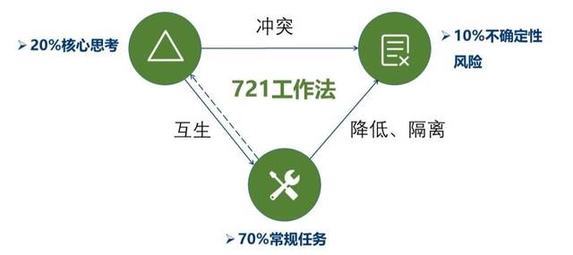 721工作法:从常规思考到"核心思考"