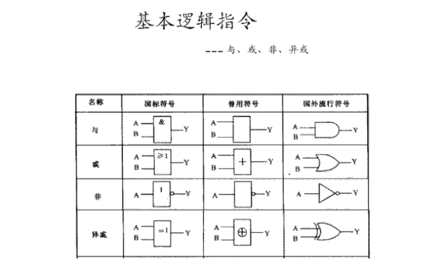 搞懂西门子plc编程基本字逻辑指令与,或,异或