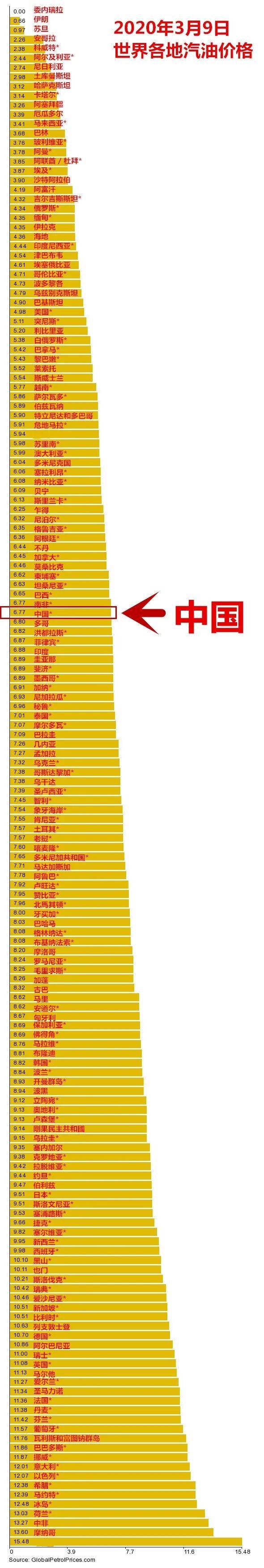 世界各地的汽油价格是怎样的？中国在其中处于什么水平？_搜狐网